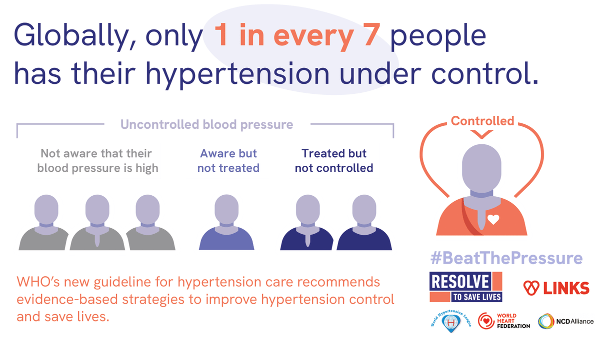 rccvh_org's tweet photo. Where you live should not determine whether or not you can afford life-saving blood pressure
medication. Essential medicines such as your BP pills should be available to all.
#BeatThePressure #hypertension @WHO @PMOIndia  @MoHFW_INDIA @mansukhmandviya @OfficeOf_MM @CMOPb https://t.co/oV9wLUEWj1