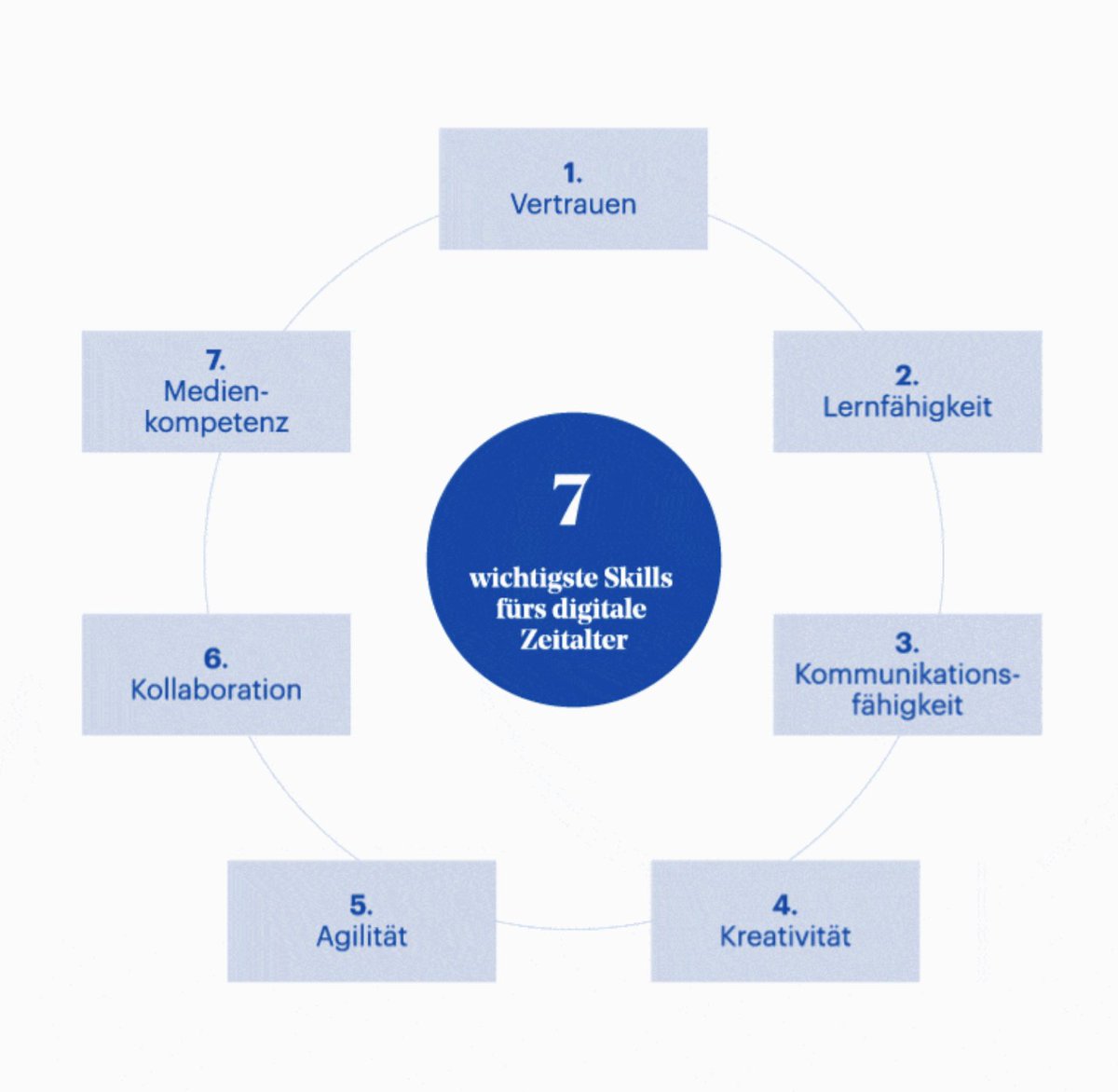 Welches sind die wichtigsten Skills fürs digitale Zeitalter? Auf fh-hwz.ch/news/7-skills-… präsentiere ich meine Top-7-Skills für Digital Leaders.