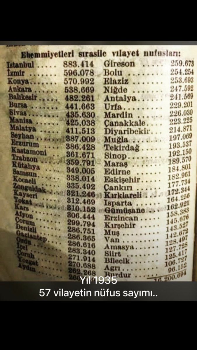 1935 yilinda nufus sayimi sonuclari. #Malatya #EskiMalatya