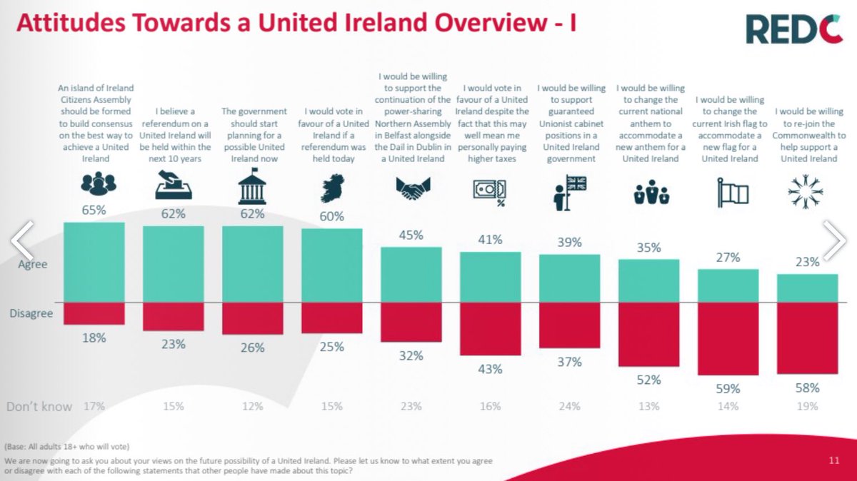 Red-C poll: Attitudes towards a United Ireland (Sunday Business Post)
