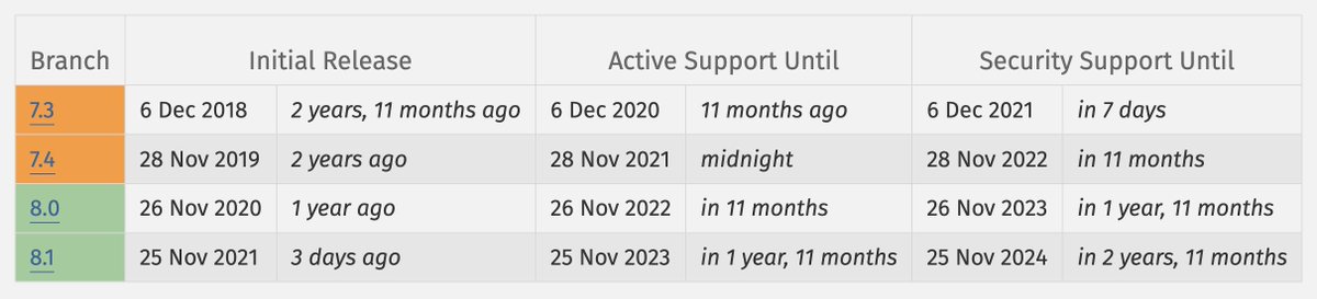 pascal_martin's tweet photo. 😱 Active support for #PHP 7.4 ends TODAY at midnight 👻

Security support lasts one more year, until Nov 28h 2022.

As PHP 7.4 was the last PHP 7.x version… Yeah, you should move to PHP 8 🏃 — PHP 8.1 was released this week, btw 😉 https://t.co/C1ceTsj26p
