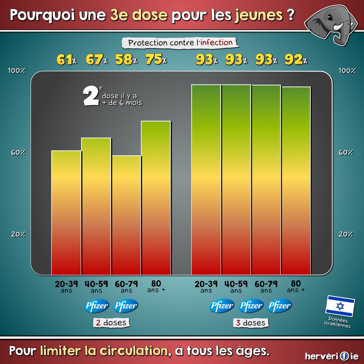 🧠 La #3emeDose pour les #jeunes : pourquoi?

💬 Les débats argumentés
🔎 Les explications 
📚 Les sources

➜ facebook.com/10006334191190… 

#Covid_19 #vaccination #Israel #Comirnaty #France #Pfizer #France #Vaccin #vaccination
