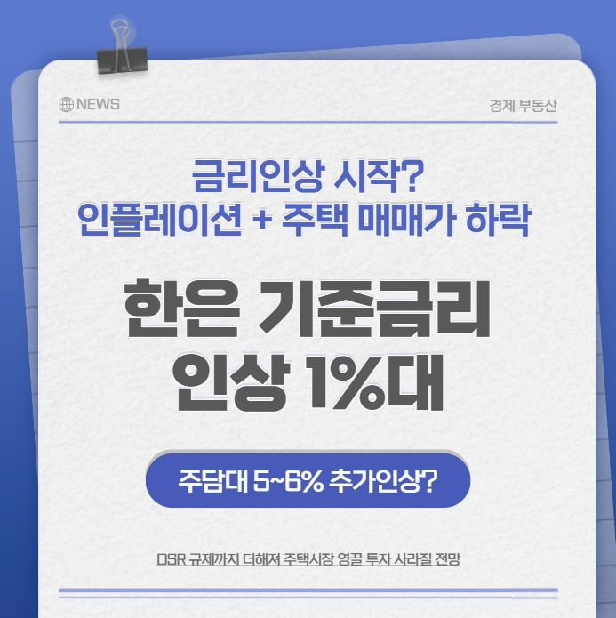 terminateok's tweet photo. #금리인상 #한국은행 #기준금리인상 #주택담보대출 #영끌투자 #주택매매가
금리인상 시작 조짐 / 인플레이션 및 주택매매가 하락 / 한국은행 기준금리 인상 1%대 / 주택담보대출 5~6% 추가인상 예상 / DSR 규제 더해져서 주택시장 영끌 투자 사라질 전망 높아져 https://t.co/nWiwkFe4Iu