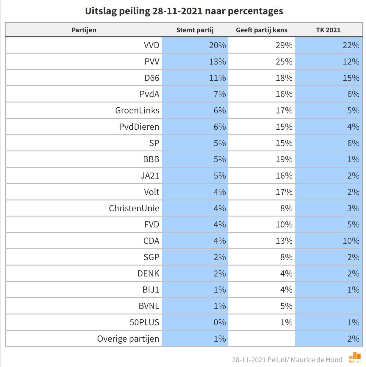 geertwilderspvv's tweet photo. Wauw! Maar liefst een kwart van de Nederlanders - 25% - geeft aan de PVV een kans te geven om op te stemmen! 

👍👍👍

#PVV #Wilders https://t.co/2cm3QobKHo