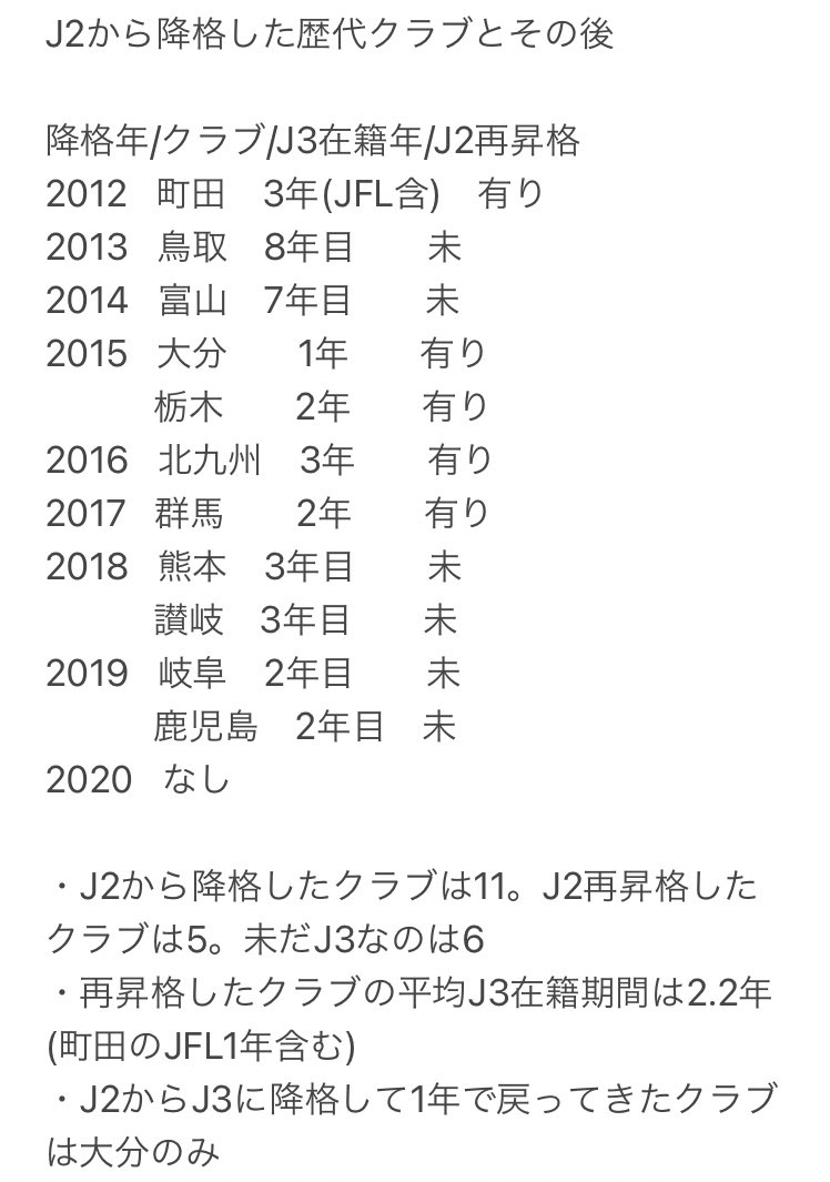 ことも J3降格決定チームが出たので改めて再掲 Jリーグ 今までj2から降格したチームの過半数は未だj2に戻れてない 1年でj2に戻れたのは歴代降格11チーム中 大分のみ J3降格組の1年目の平均順位は Jflからの参入1年目の平均順位以下 T Co