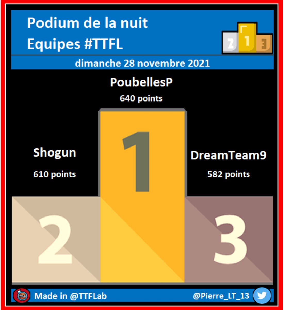 Nous avons perdu notre première place au classement hier. 
Du coup nous avons prit les choses en main. 

Retour à la première place du classement et top 1 sur la nuit. 
La <a href="/TTFLab/">TrashTalk Fantasy Lab</a> est notre cours de recreation à quand une ligue 0 ou diamant pour nous....