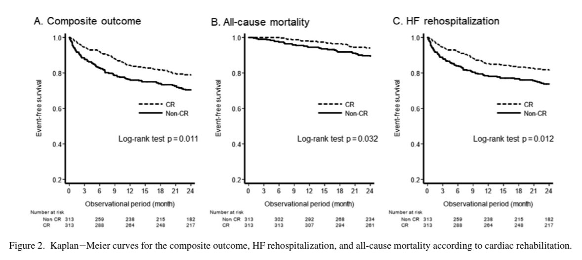 JTLLERGO's tweet photo. ⚠️Cardiac Rehabilitation in HF was associated with a reduced risk of 

✅ Composite outcomes 

✅ All-cause mortality and 

✅ HF rehospitalization

@secardiologia @riesgo_SEC @clinica_sec @SACardiologia @almucastro01 @R_Campuzano_R @MAROSFO 

https://t.co/mFNZcBysyA https://t.co/obRWuDhBgC