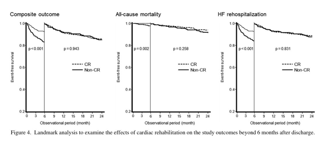 JTLLERGO's tweet photo. ⚠️Cardiac Rehabilitation in HF was associated with a reduced risk of 

✅ Composite outcomes 

✅ All-cause mortality and 

✅ HF rehospitalization

@secardiologia @riesgo_SEC @clinica_sec @SACardiologia @almucastro01 @R_Campuzano_R @MAROSFO 

https://t.co/mFNZcBysyA https://t.co/obRWuDhBgC