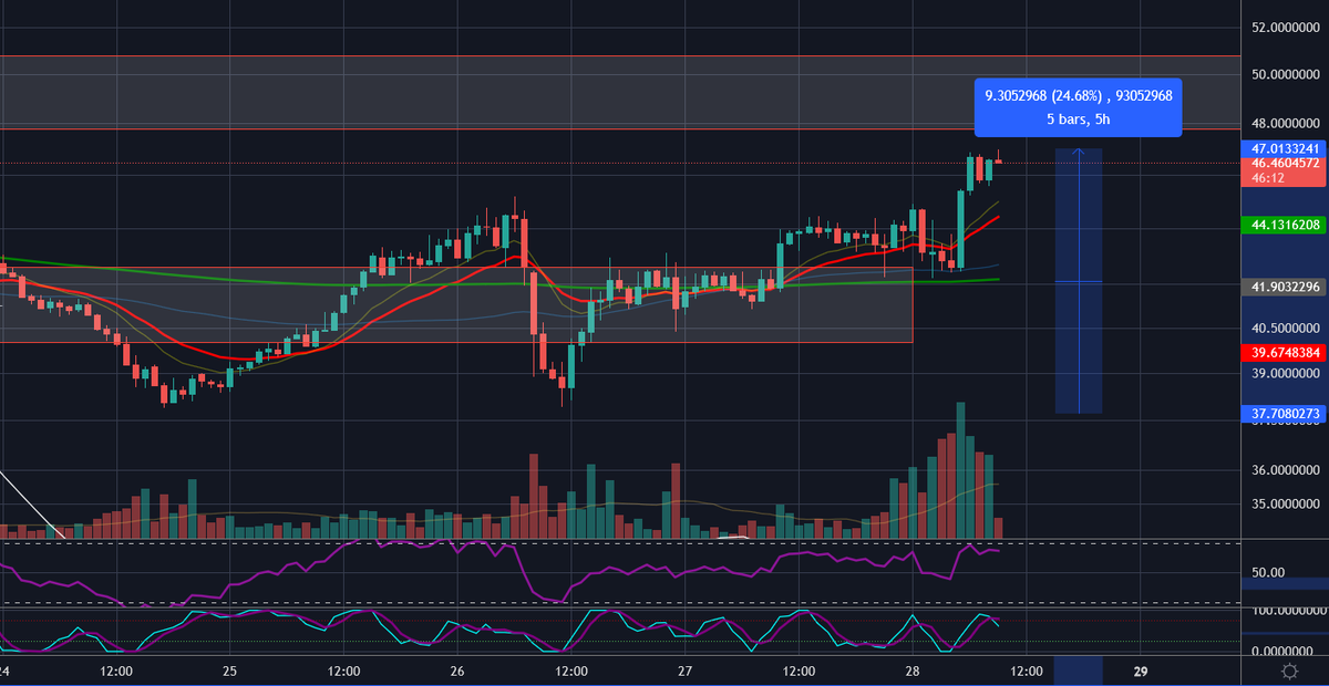 traderrocko's tweet photo. #Bitcoin breaking down but no problem for $Luna, still casually pumping +20%🚀🚀🚀 https://t.co/zJH81jLocg