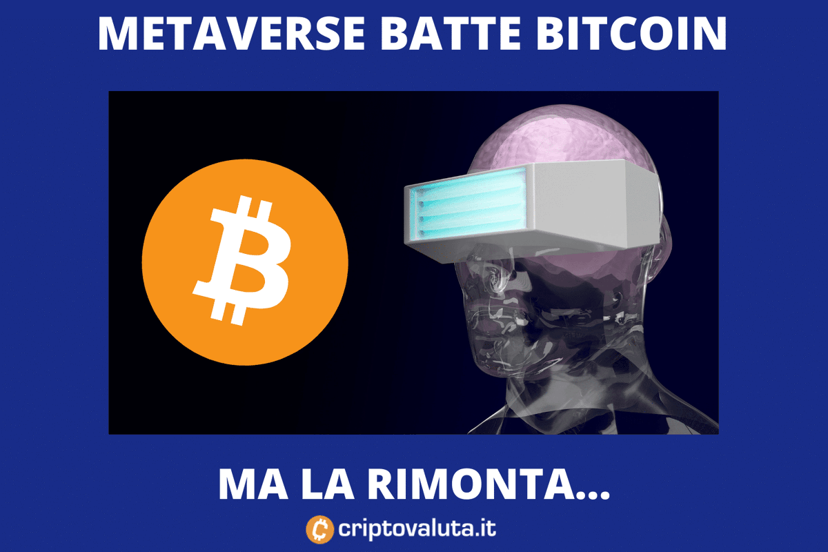 CriptovalutaI's tweet photo. Novembre è stato il mese dei #metaverse #crypto 🚀🎯
😭Soffrono #BTC ed #ETH , mentre guadagnano i #metacrypto !🚀
🔍Analisi a cura di Gianluca Grossi per https://t.co/f4RDVoE1Na®️
https://t.co/c7FnAxSdhU
#cryptocurrencies https://t.co/hzQYcu5P9V