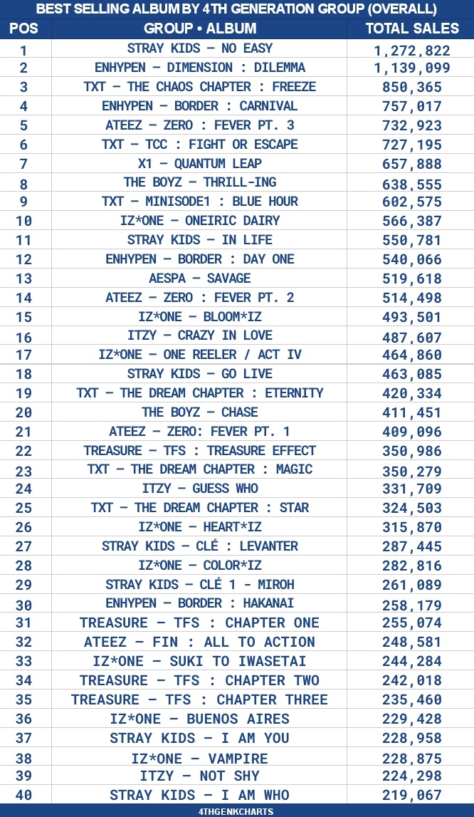 4thgenkcharts's tweet photo. BEST SELLING ALBUM BY 4TH GENERATION GROUP (OVERALL): https://t.co/pPJTbbJlTF