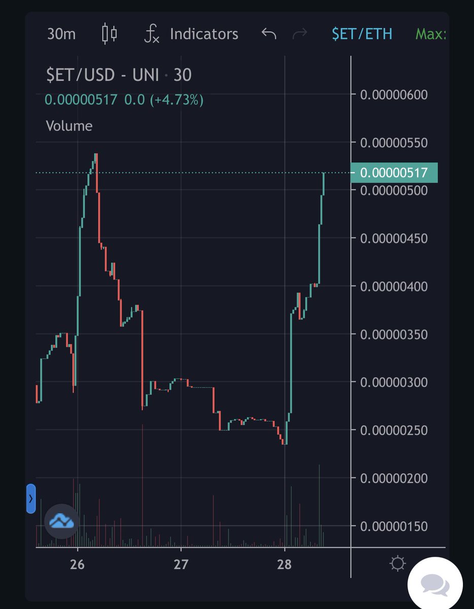 CryptoCruzin's tweet photo. Chart update for $ET
Those who bought the dips yesterday are really happy now. 2x from the last dip. Pat yourselves on the back!
Those who haven’t we have a ton shit of catalysts on the way. Still early.
#ET #100xgem #EtherTerrestrial #Cryptospace #MoonCoin https://t.co/LqNZ08zScP