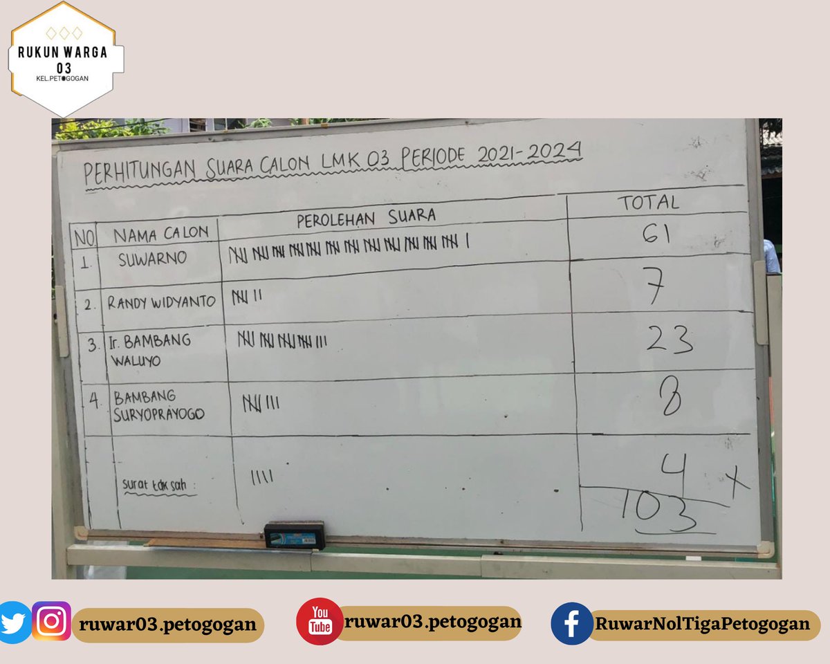 ruwar03's tweet photo. Assalamualaikum wr wb..
Selamat Sore Sobat 03, Alhamdulillah hari sabtu tanggal 27 November 2021 telah berlangsung pemilihan LMK 03 Petogogan.
.
Kami segenap Pengurus RW 03 dan Seluruh Panitia Pemilihan Bakal Calon LMK 03 ucapkan Selamat dan Sukses untuk Bapak Suwarno https://t.co/Tgo67TEpms