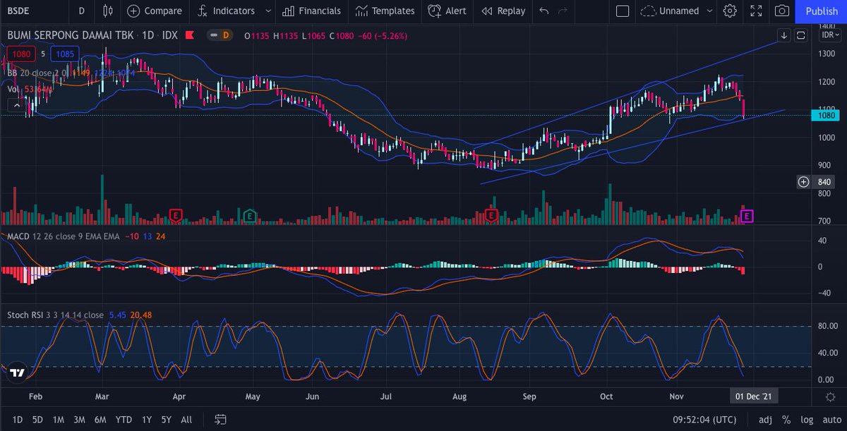 KriptoKriptoan's tweet photo. What do you see? $BSDE

#technicaltradersclub #SwingTrading #Daytrader #stocktrader #BSDE #tradingsaham https://t.co/8fWspNDSpu