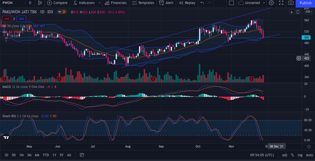 KriptoKriptoan's tweet photo. What do you see? $PWON

#technicaltradersclub #SwingTrading #Daytrader #tradingsaham #stocktrader #PWON #pakuwonjati https://t.co/JFKi6UIbPL