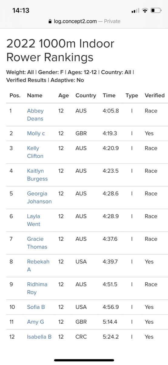 mollyctickle's tweet photo. This week: Achieved #concept2 World’s No. 2 indoor rower 1000m. Woohoo! https://t.co/ssdisEDbGl