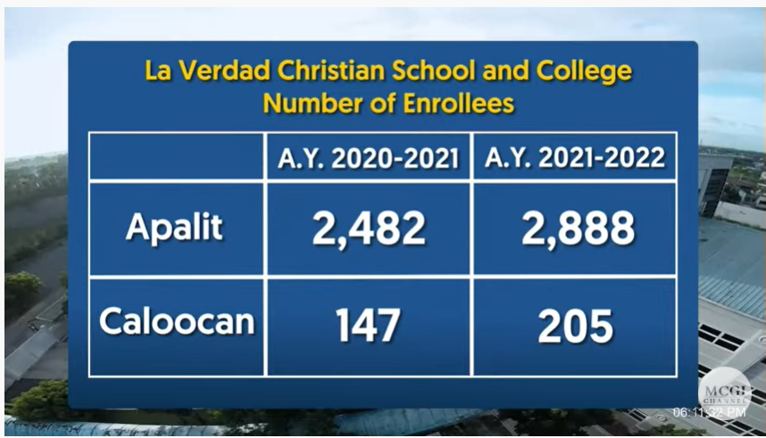 Kapatweets_Intl's tweet photo. Isa sa charitable works ng MCGI ay ang libreng paaral sa La Verdad Christian School and College. 

Ika nga, ''Study now, pay never.'' 

#GloryToGodForADD41Years
#ADD41YearsOfTruthAndGoodWorks 
Ang Dating Daan https://t.co/2DhrFm8yJh