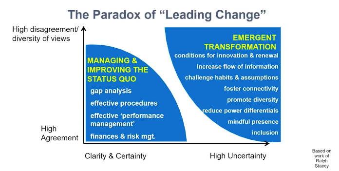 HelenBevan's tweet photo. We are leaders in a world where increasingly, there's both high uncertainty &amp; high disagreement about actions we should take. It means we have to reset our thinking &amp; connect from strengths, through stories, &amp; for purpose : https://t.co/noHL5oIoST Via @MarcellaBremer @AdiGaskell https://t.co/v4rHxhyHoj