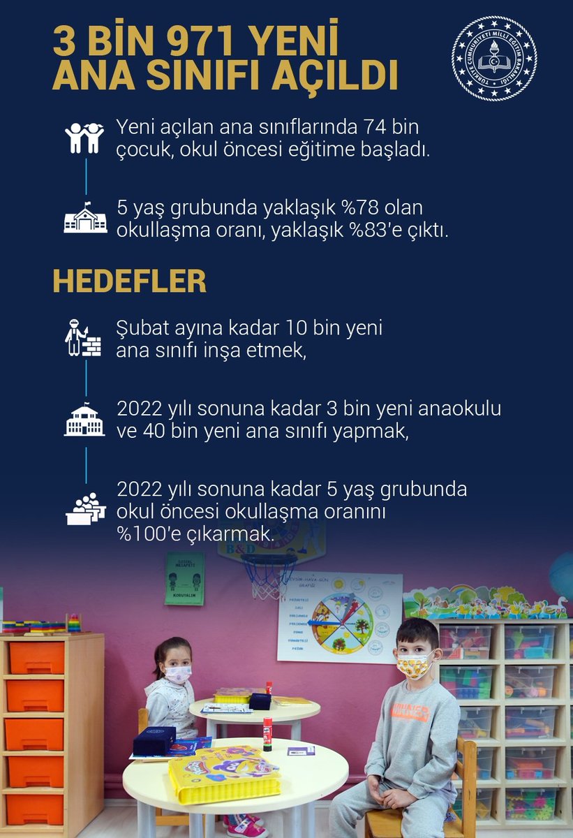 tcmeb's tweet photo. MEB’ten 3 bin 971 Yeni Ana Sınıfı 

Bakan Özer: 5 bin ana sınıfını ikinci döneme yetiştireceğimizi açıklamıştık. Bir ay bitmeden 3 bin 971 yeni ana sınıfını açtık. Yeni açtığımız bu ana sınıflarında 74 bin çocuğumuz, eğitim almaya başladı. 

👉 https://t.co/sIvfyFe25s https://t.co/Fe09o502Sc