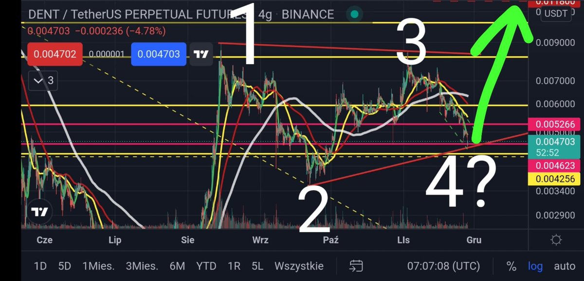 Just bought 8 mln $Dent
God I hope this will age well and we will see each other under 10¢