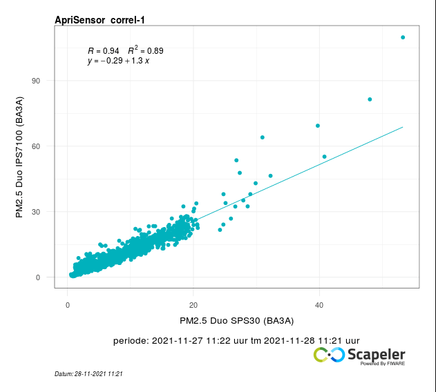 Cumulus1966's tweet photo. Good realtime correlation between the #sensirion #SPS30 and #piera_systems #ips7100 for both PM2.5 and PM10👍
#CitizenScience @Scapeler
@Jordyonajourney
@piera_systems
@sensirion https://t.co/bsjrWIjdcm