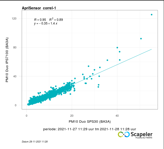 Cumulus1966's tweet photo. Good realtime correlation between the #sensirion #SPS30 and #piera_systems #ips7100 for both PM2.5 and PM10👍
#CitizenScience @Scapeler
@Jordyonajourney
@piera_systems
@sensirion https://t.co/bsjrWIjdcm