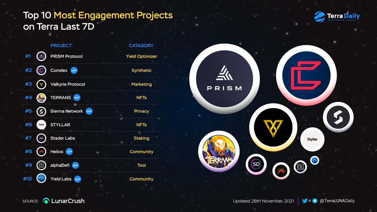 TKRAirdrop's tweet photo. 👀 Top 10 Most Engagement Projects on #Terra Last 7D

1. @prism_protocol 
2. @ComdexOfficial ⚡️
3. @valkyrie_money 
4. @TerransNFT ⚡️
5. @sienna_network ⚡️
6. @STYLLARNFT
7. @staderlabs
8. @terra_helios ⚡️
9. @alphaDefi_ ⚡️
10. @YieldLabs ⚡️

@LunarCRUSH https://t.co/50EI3Cvy3x
