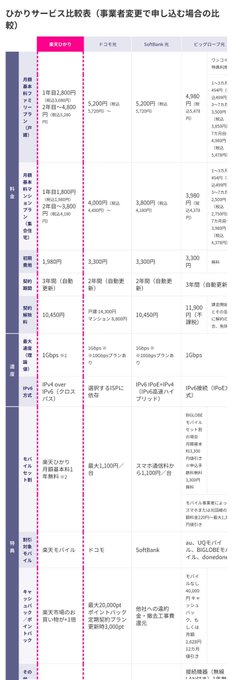 前回はTVが壊れててそれ欲しさにプロバイダーとTVセット１円で契約したけど今回はちょっと真剣に光回線のISP探しww IPv6標準で050のIP電話も使えるのは意外と少なく今は光電話が主流で050番号は各社廃止になって行ってて残念&hellip;コラボ光の場合は事前に事業者変更承諾番号の取得とか手続きが面倒くさい&hellip;<a href="/tag/model"class="tags"><span>#model</span></a><a href="/tag/art"class="tags"><span>#art</span></a><a href="/tag/japan"class="tags"><span>#japan</span></a><a href="/tag/japanese"class="tags"><span>#japanese</span></a><a href="/tag/drawing"class="tags"><span>#drawing</span></a><a href="/tag/instagram"class="tags"><span>#instagram</span></a>