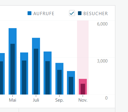 BlauGelbeDaten's tweet photo. Unsere Stats zeigen nach unten.. 😔

Keine Zeit -> Keine Beiträge -> Keine Besucher (Und allgemein das gesungene Interesse an Fußball)

#BGDatenwelt
#DatenStattWorte https://t.co/gN15o9XTVm