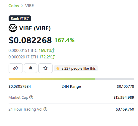 zilliqar's tweet photo. The $VIBE continues!! 🚀
Did any of your mainstream influencers tell you about this gem? 🤔
Is that an 8x? 😋
@VIBEHubVR 
#Vibe #VibeVR #VibeHubVR #play2earn #nftcollectors https://t.co/G5PQ73Z9az