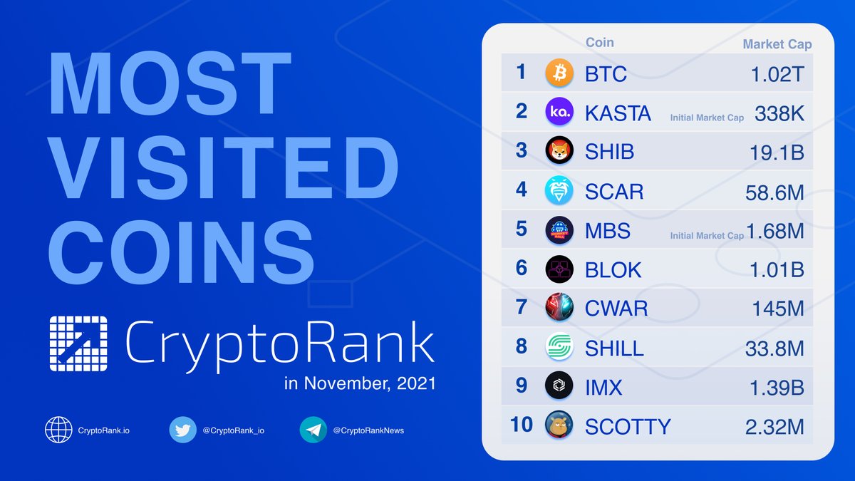 The Most Visited Coins on https://t.co/OiMrtD9yod in November 🚀  👉https://t.co/8ixQOMpKV9