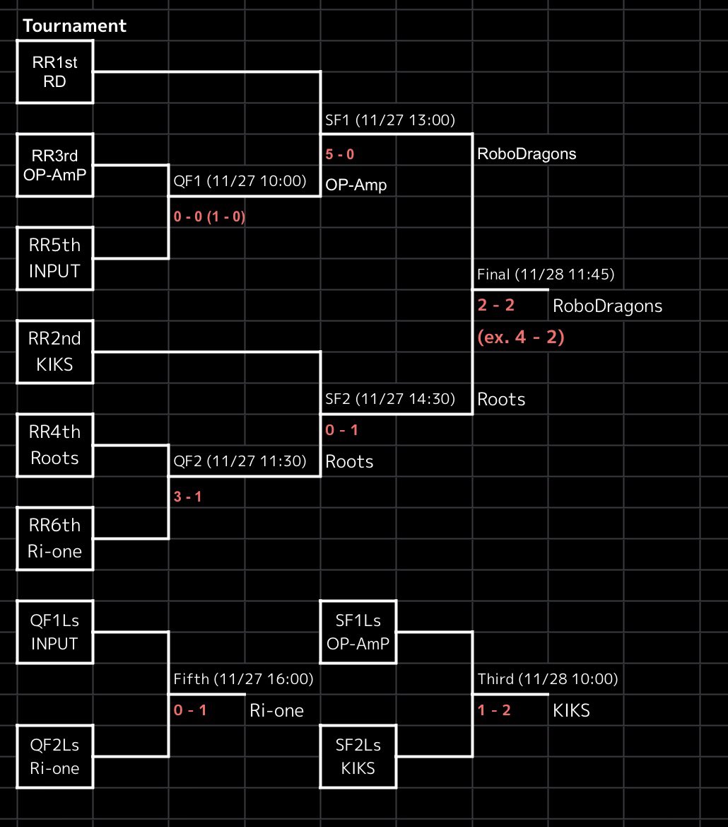 mukuyo_bot's tweet image. SSL競技結果5位でした！大会初参加としては良い結果を出せたと思います
次の大会までにもっと成長してきます👍
