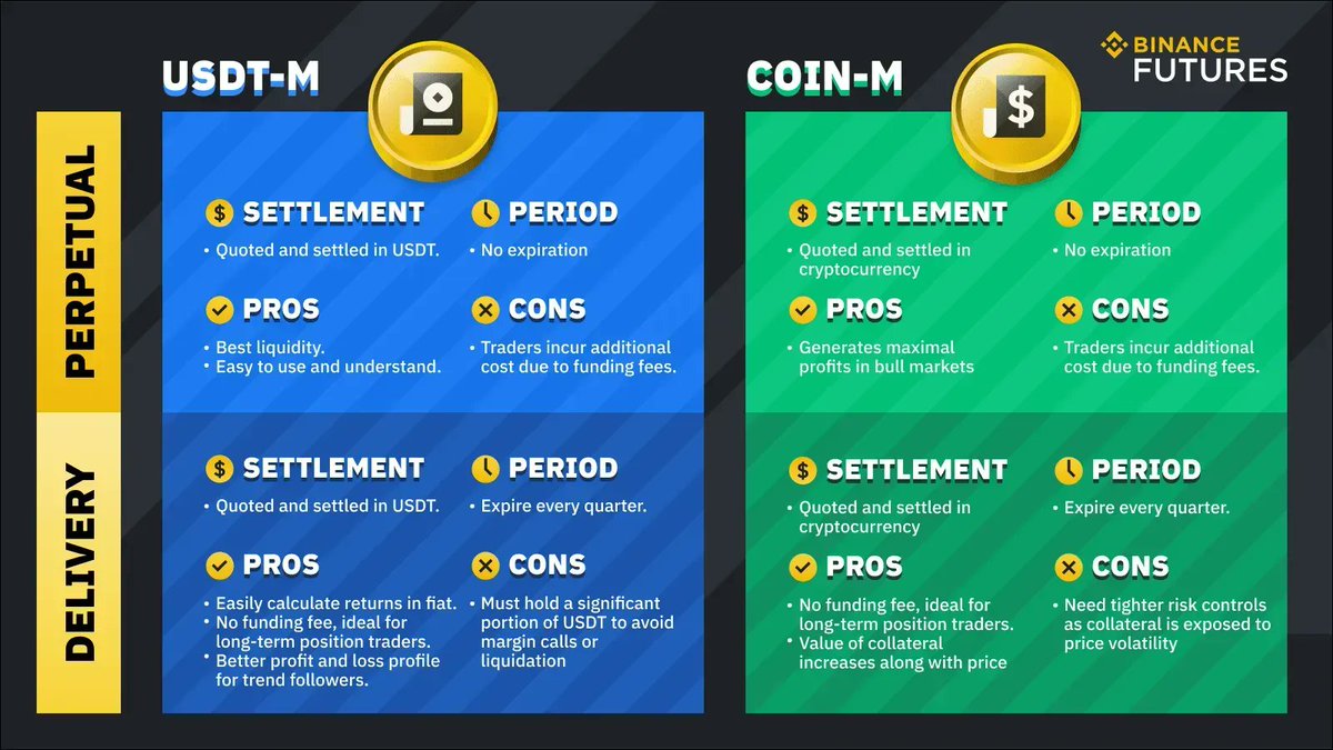 What is the difference between UM Futures vs CM Futures? Explained in one  infographic ⬇️