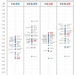 日本人の未婚男性の幸福度、先進国では一番低い水準らしい・・・