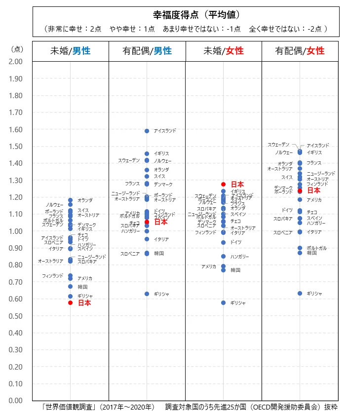 日本人の未婚男性の幸福度、先進国では一番低い水準らしい・・・