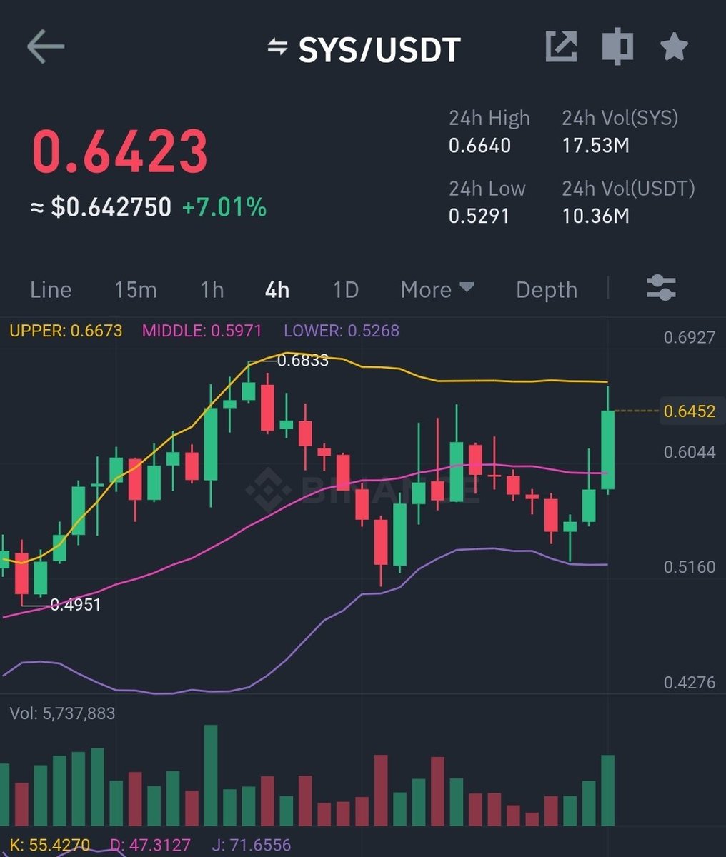 bull_bnb's tweet photo. The strength $SYS is showing in this extreme pain situation am sure it will melt so many faces. Grab some or else drop your #Syscoin deposit address in comments with a reason why you deserve some free coins. 
#btc #Binance https://t.co/2px3OFcHEJ