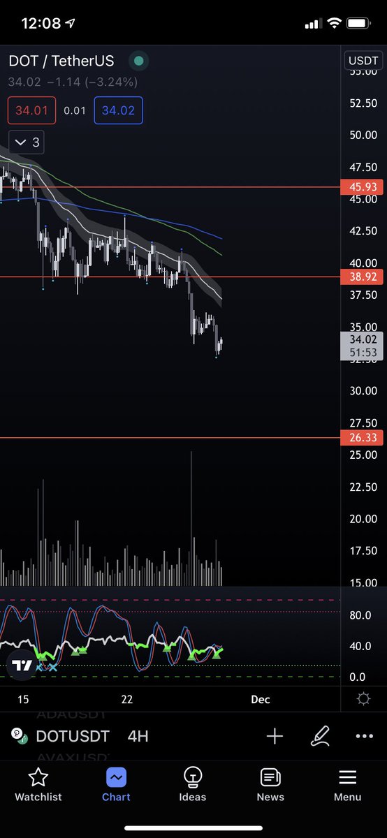 $DOT

The 32 mark could be highlighted as some kind of midrange between 26 and 38 i guess. 

1d 200ma just underneath the price. Numerous bullish divs on the 4h (especially the last one), and a small one on the daily. 

I think this is primed to at least retest the 1d 100ma.