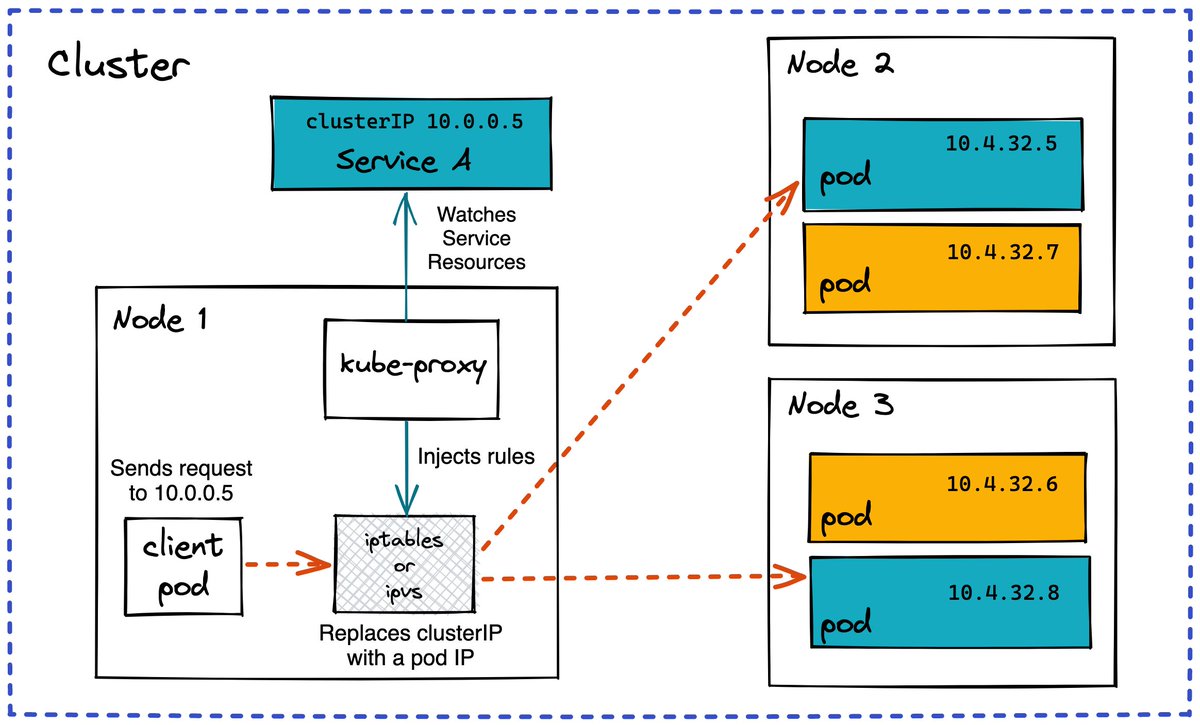 iximiuz's tweet photo. Let's see how many folks here haven't seen this thread on Kubernetes Networking.

Once again, the thread doesn't try to explain the subject matter in great detail but offers a particular learning order instead.

As usual, based on my personal experience 🔽 https://t.co/pxCWJUxj5j