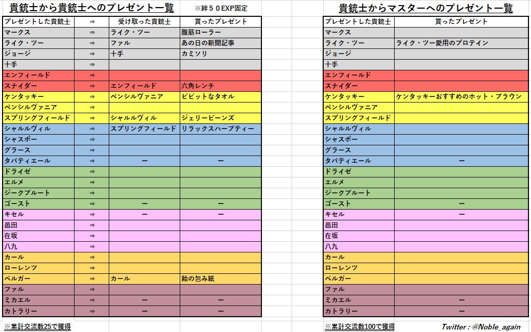 お茶 攻略頑張るマン 千銃士r のプレゼント情報 11 28再更新しました カサリステ好感度全確認完了 ローレンツ ファル 好感度追加致しました 誤字やミス 新情報あったら連絡ください 画像も頂けるとありがたいです 千銃士r攻略 T Co