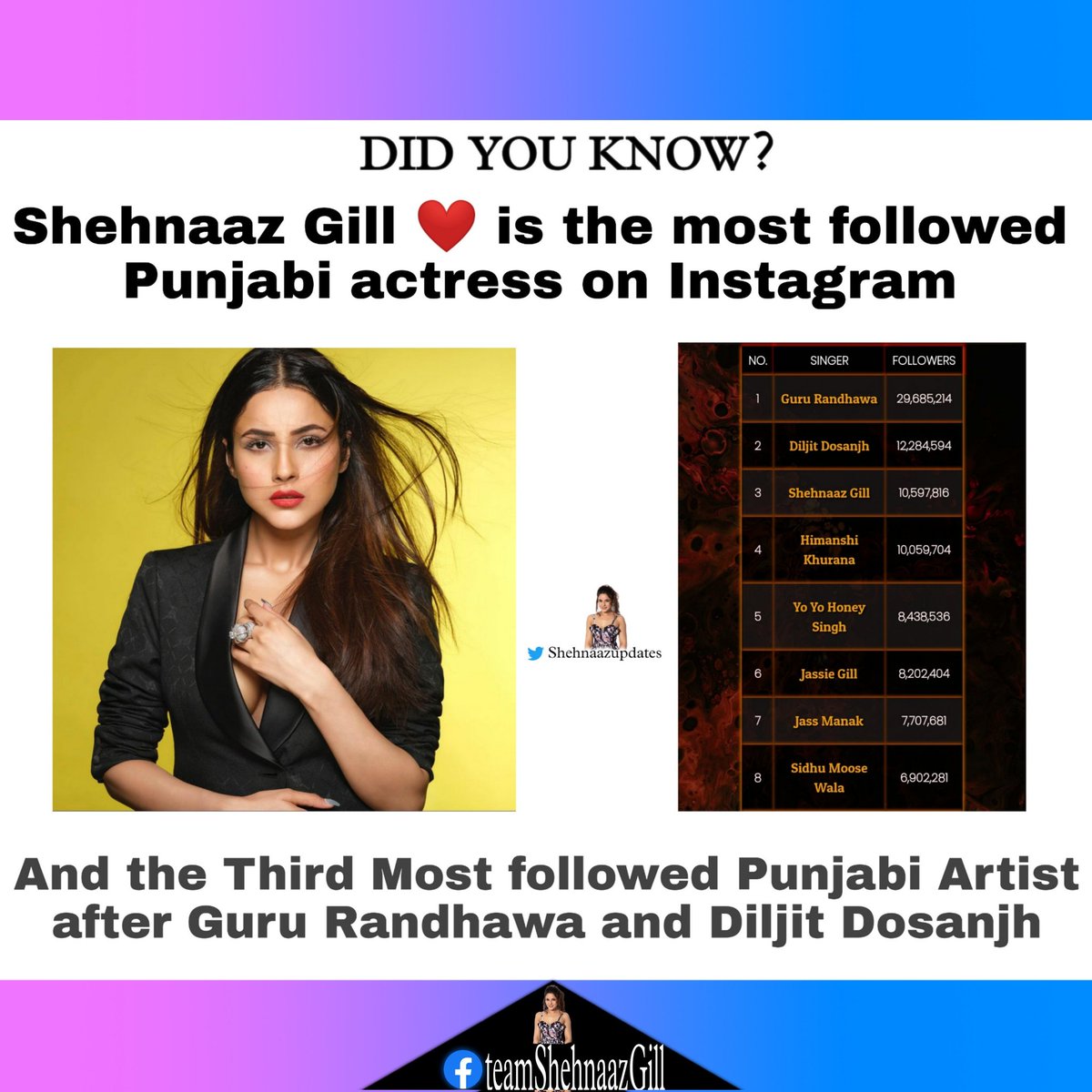 Shehnaazupdates's tweet photo. @asjadnazir I would like to Nominate the one and only #ShehnaazGill for #AsjadNazirTop50AsianStars2021 , from nowhere to everywhere the Girl has seen immense growth, Inspiration for all young girls, Despite of hardship in her person life She is strongly facing them only. https://t.co/dzDQyUIFpG