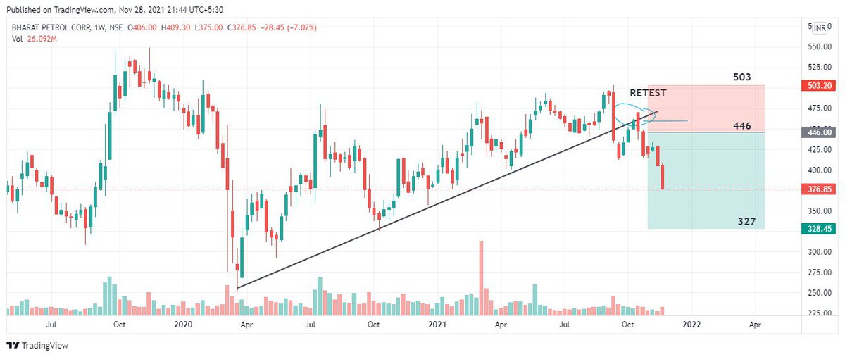 SDXfinancial's tweet photo. Bpcl breakdown weekly timeframe #bpcl #technicaltradersclub #technicalanalysis #charts #candlesticks #patterns #option #nifty #banknifty #StockToWatch #stockmarkets #Investing #Investment #intraday #CNBCTV18Market #cnbcawaz https://t.co/D71cggZm0Q