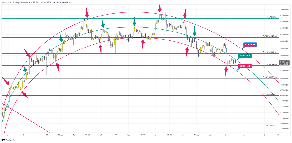 #btc #btcusdt #btcusd #bitcoin Spiral güzel şeyler söylemiyor bizim boğaların 54700 üzerine atması gerekiyor ..