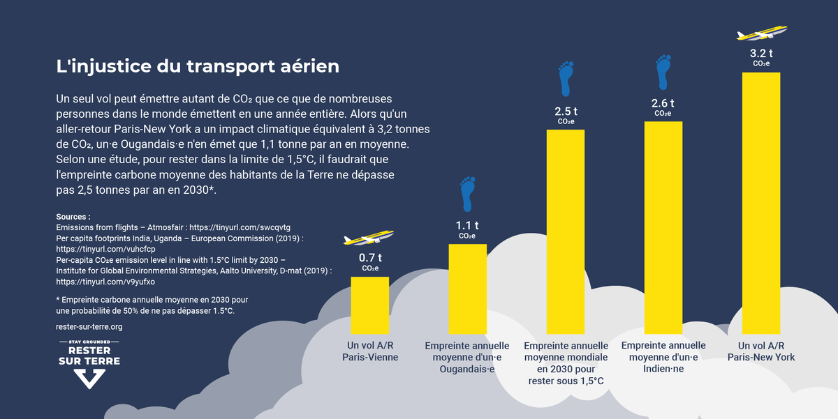 StayGroundedNet's tweet image. L'injustice du transport aérien
#ResterSurTerre #StayGrounded