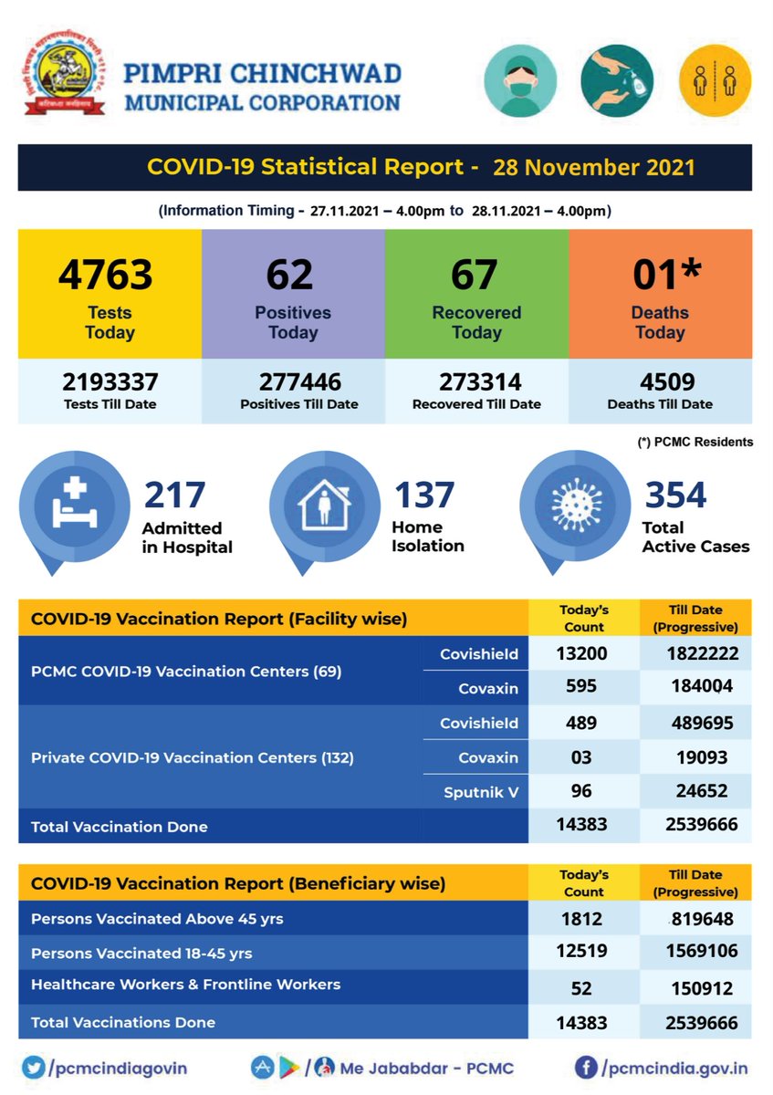 pcmcindiagovin's tweet image. #PCMC #COVID19 Updates, Date: 28/11/2021 till 4 PM.
#PCMCFightsCorona #COVID19India #Reports #pcmcsmartsarathi