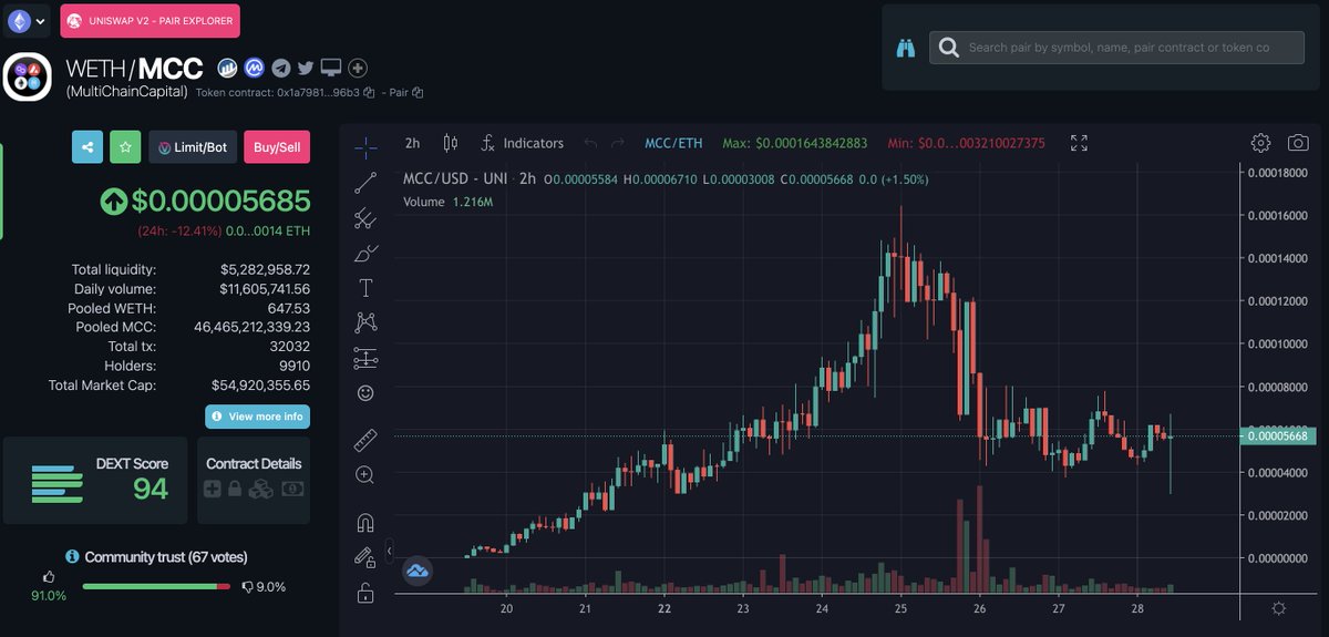 Multi-Chain Capital - Project Metrics Update:
* Nearly 10K Holders of $MCC.
* Continuously Trending #1 on DexTools.
* 1,000 $ETH in Buy Backs on Deck.

The Next Era of DeFi 3.0 has Begun with #FaaS (Farming as a Service):
mcc.holdings

Chart:
dextools.io/app/ether/pair…