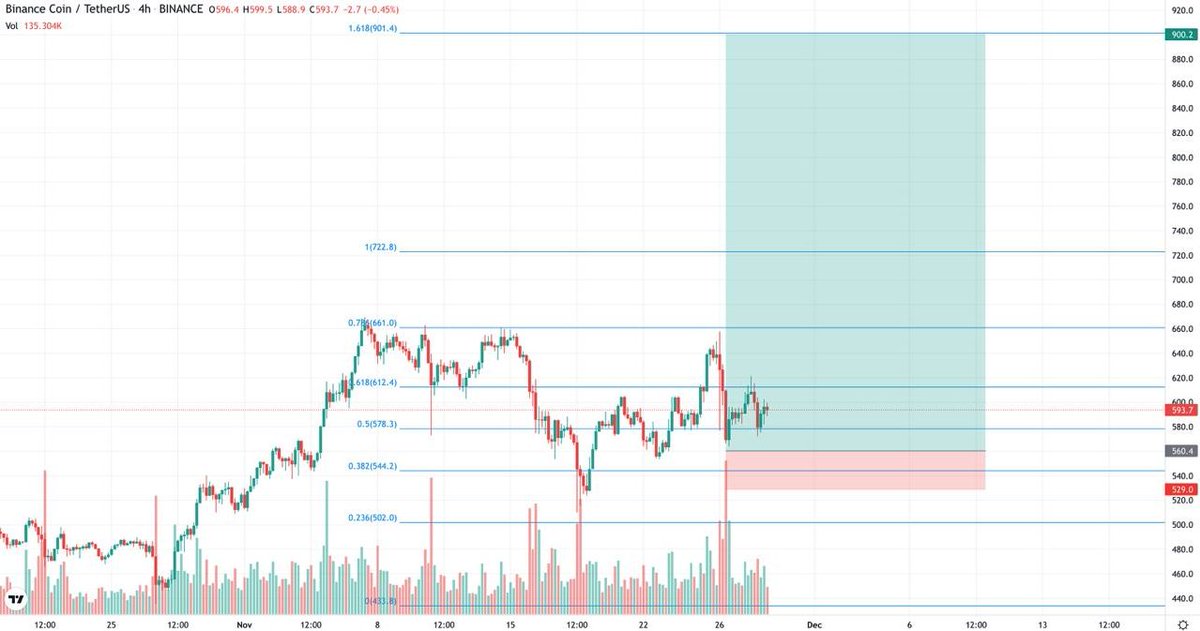 cryptotrsig's tweet photo. $BNB/USDT (LONG) Leverage: 3-5x

One of our biggest key players is about to receive news, and making us up to 300% on low leverage🚀🚀

ENTRY:
560 to 588
OTE: 578.3

TARGETS:
596
605
620
640
660
680
700
730
760
790
820
850
900

SL: 529 https://t.co/uGyu0LoQdo