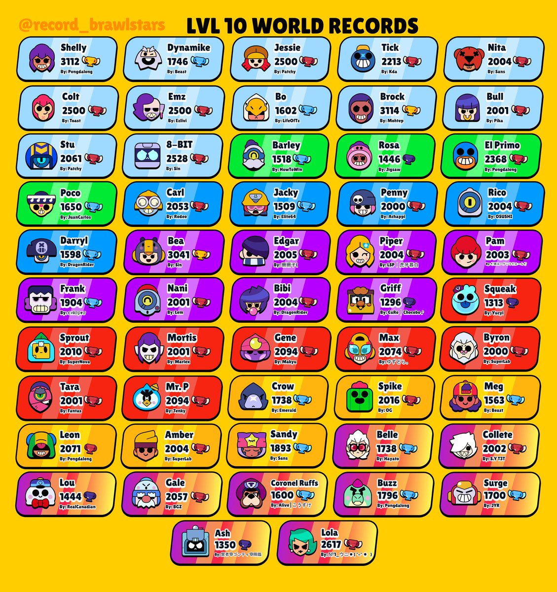 BrawlRecord's tweet photo. Update world record 💚♻️ appreciate https://t.co/brIc80gSES