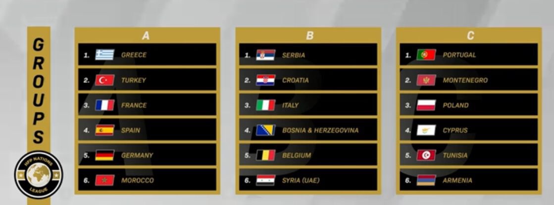 Selecaoptx11's tweet photo. Portugal estará no Grupo C na Liga das nações 🔥 
Vamos com tudo 🇵🇹🇵🇹🇵🇹 https://t.co/h9cepGroR1