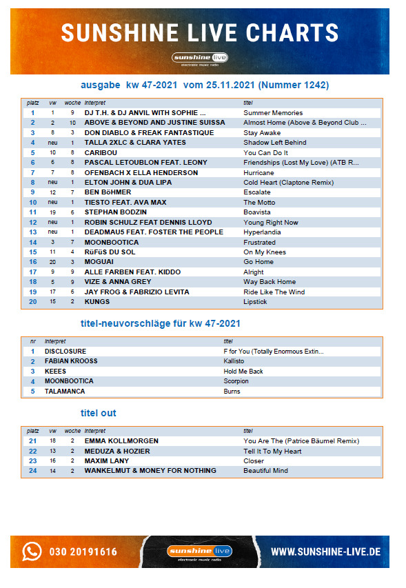 9th week Nr. 1 in the Radio <a href="/sunshinelive/">sunshine live</a> Charts, germany's biggest radio station for electronic music for DJ T.H. &amp; <a href="/djanvil/">Daniel Schafhausen</a> with Sophie Flower - Summer Memories! Thanks for your constant votes ♥
Can we make the 10 weeks full?

<a href="/entrancingmusic/">Entrancing Music</a>