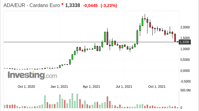 PoolSerex's tweet photo. $ADA dove stai andando ? questo lungo down ci sta portando a 1€  #cardano sei davvero la moneta del futuro ?!!  ma forse non tutti lo hanno capito..

Metti in rendita i tuoi $ADA, delega alla mia #stakepool

mantieni al sicuro i tuoi ADA ma falli rendere ed aiuta anche gli altri https://t.co/3968eJG0wO
